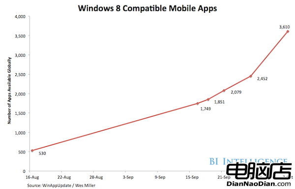 Windows 8ƶӦ÷չ״